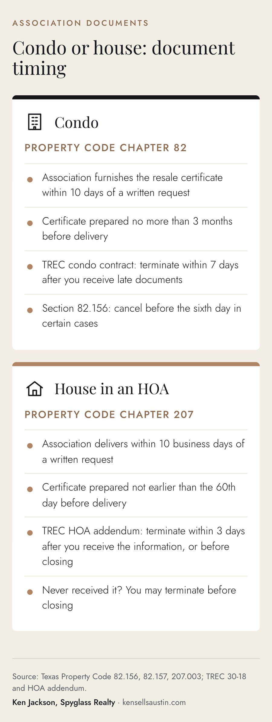 Comparison of condo and HOA document deadlines for Texas buyers