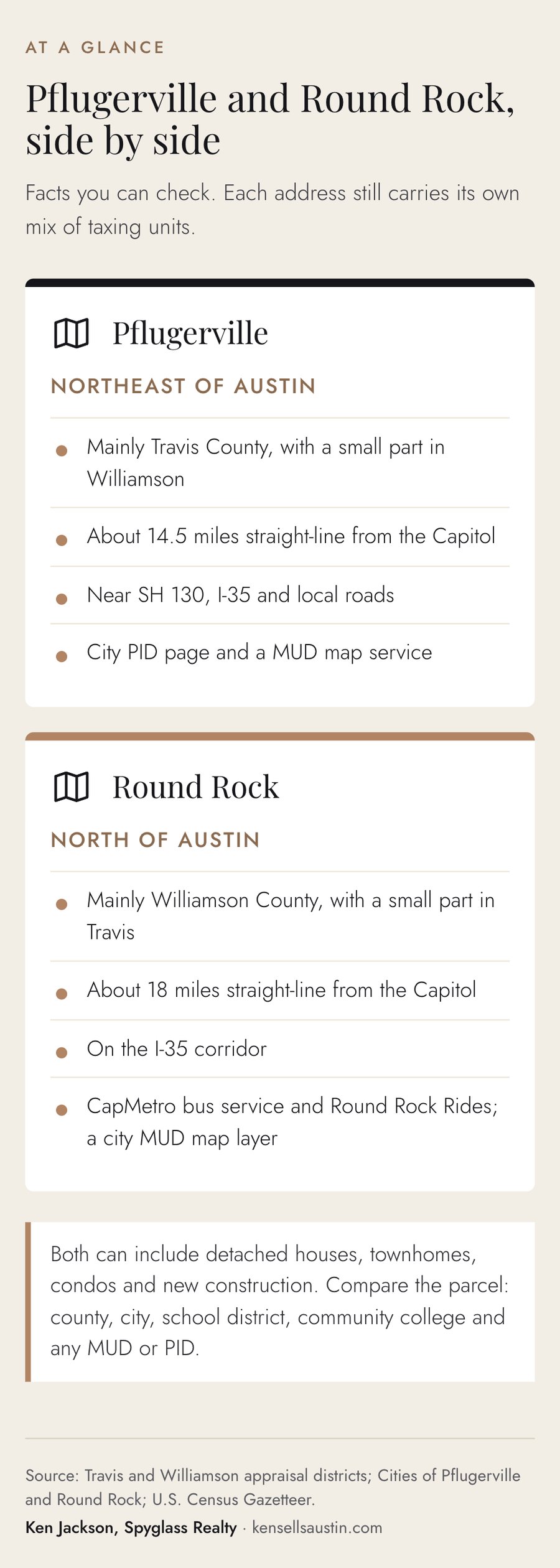 Side-by-side comparison of Pflugerville and Round Rock: county, straight-line distance from the Texas Capitol, main roads, transit and MUD and PID resources
