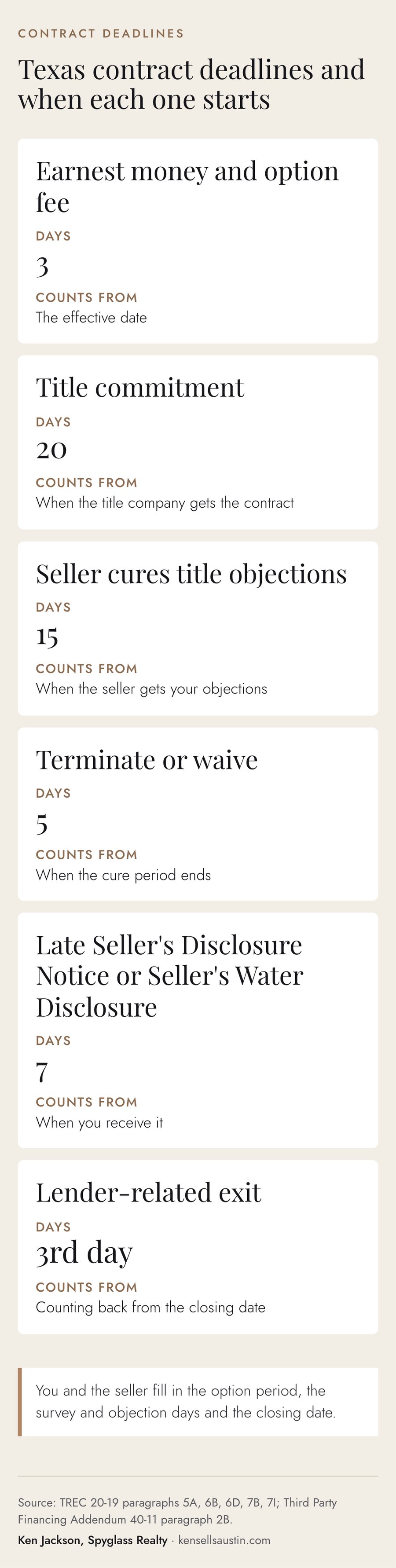 Table of Texas resale contract deadlines with the number of days and when each one starts