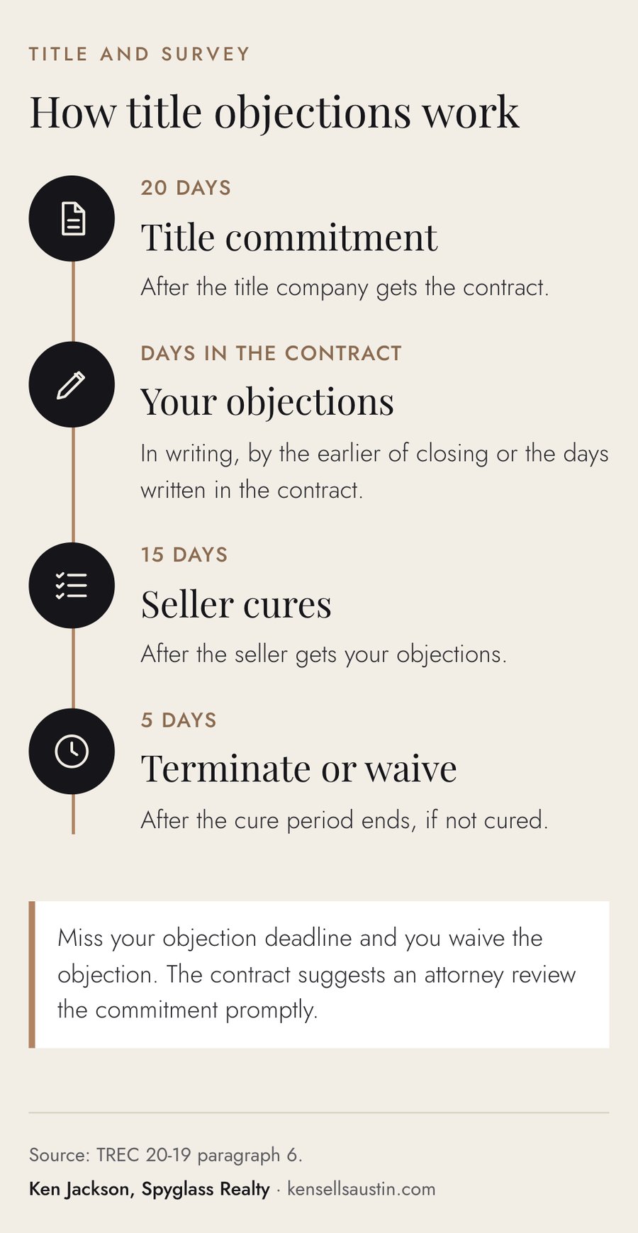 Timeline of title commitment and title objection deadlines in a Texas contract