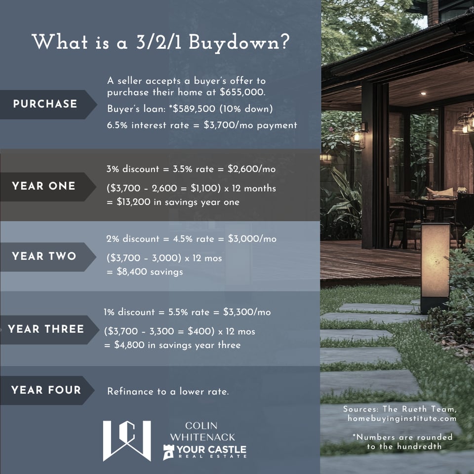 monday-conversation-starter-what-is-a-3-2-1-buydown