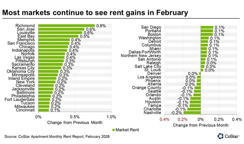 US Apartment Rents Continue to Increase in February 2026