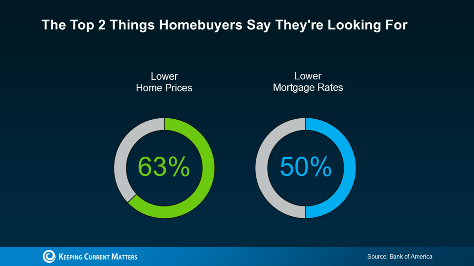 The Top 2 Things Buyers Want: Prices and Rates