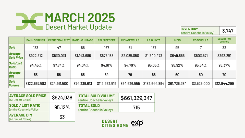 March 2025 Real Estate Market Update | Coachella Valley Home Trends