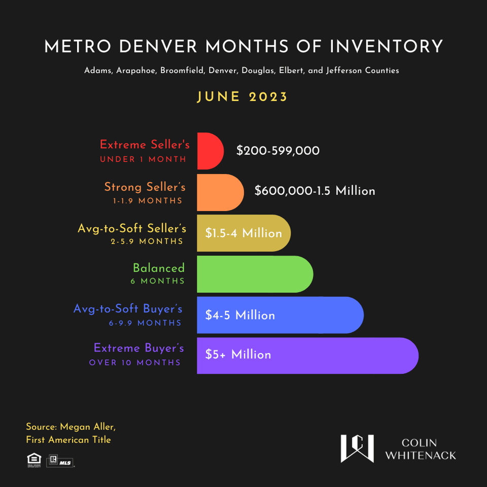 June: Months of Inventory