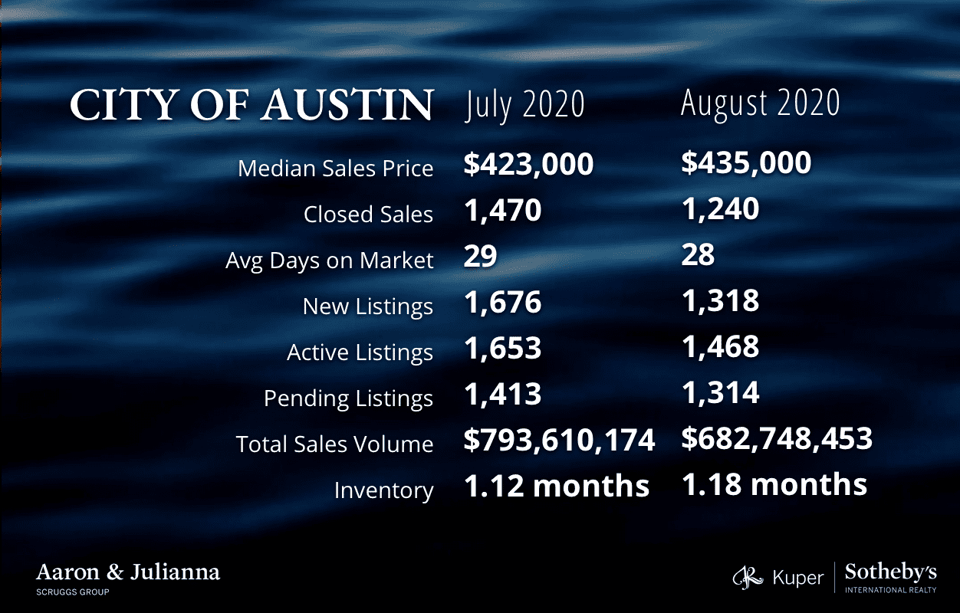 Residential Market Cools Off in August | Blog | The Scruggs Group