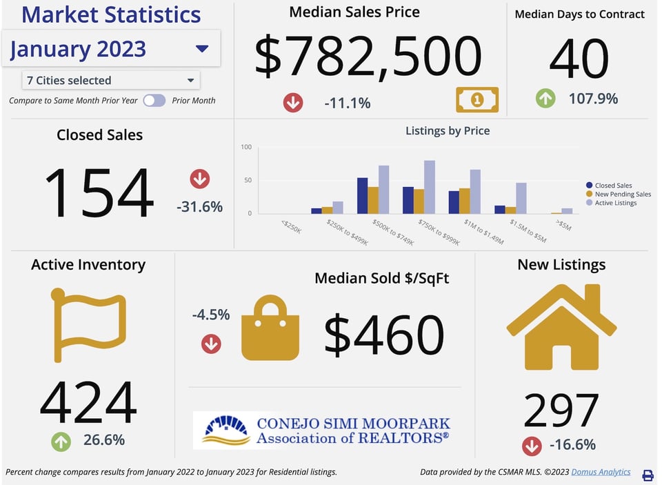 Is the 2023 real estate market poised for a positive outlook?