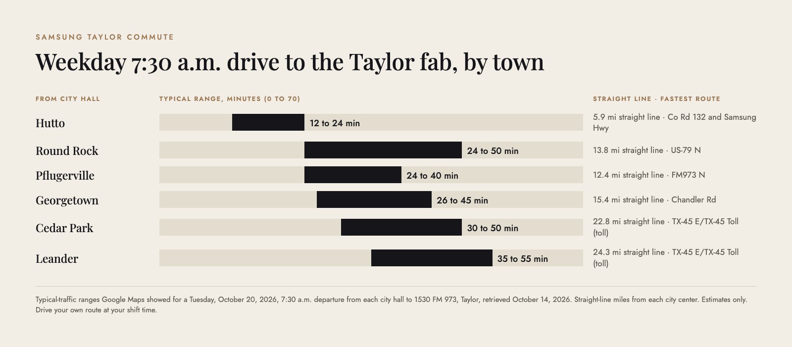Chart of weekday 7:30 a.m. drive estimates from six north Austin suburbs to the Samsung fab in Taylor: Hutto 12 to 24 minutes, Pflugerville 24 to 40, Round Rock 24 to 50, Georgetown 26 to 45, Cedar Park 30 to 50 and Leander 35 to 55