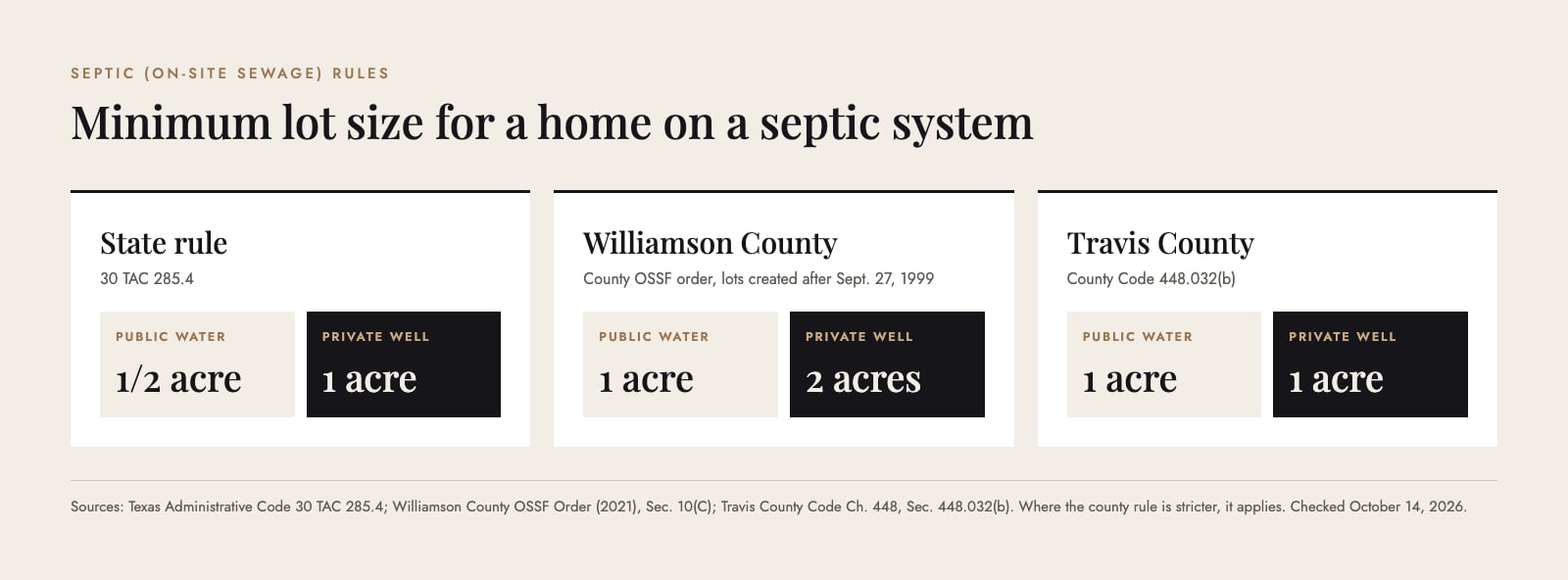 Infographic of minimum lot sizes for a home on a septic system: the Texas rule of one half acre with public water and one acre with a private well, Williamson County one acre with public water and two acres with a private well for lots created after September 27, 1999, and Travis County one acre either way
