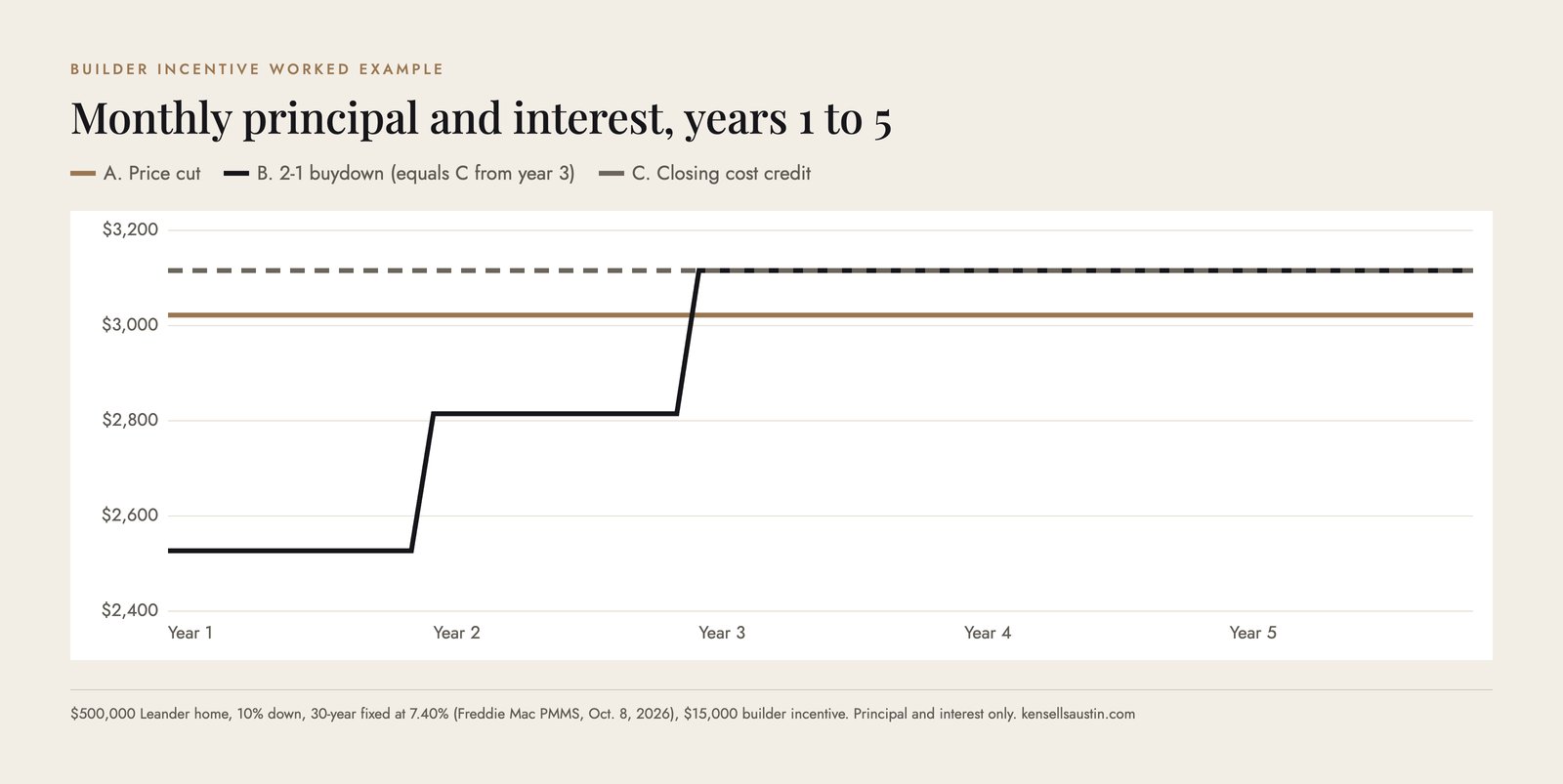 Line chart of monthly principal and interest for five years on a $500,000 Leander home: the 2-1 buydown starts lowest in year one, the price cut stays flat below the full-rate payment, and the closing cost credit stays at the full rate