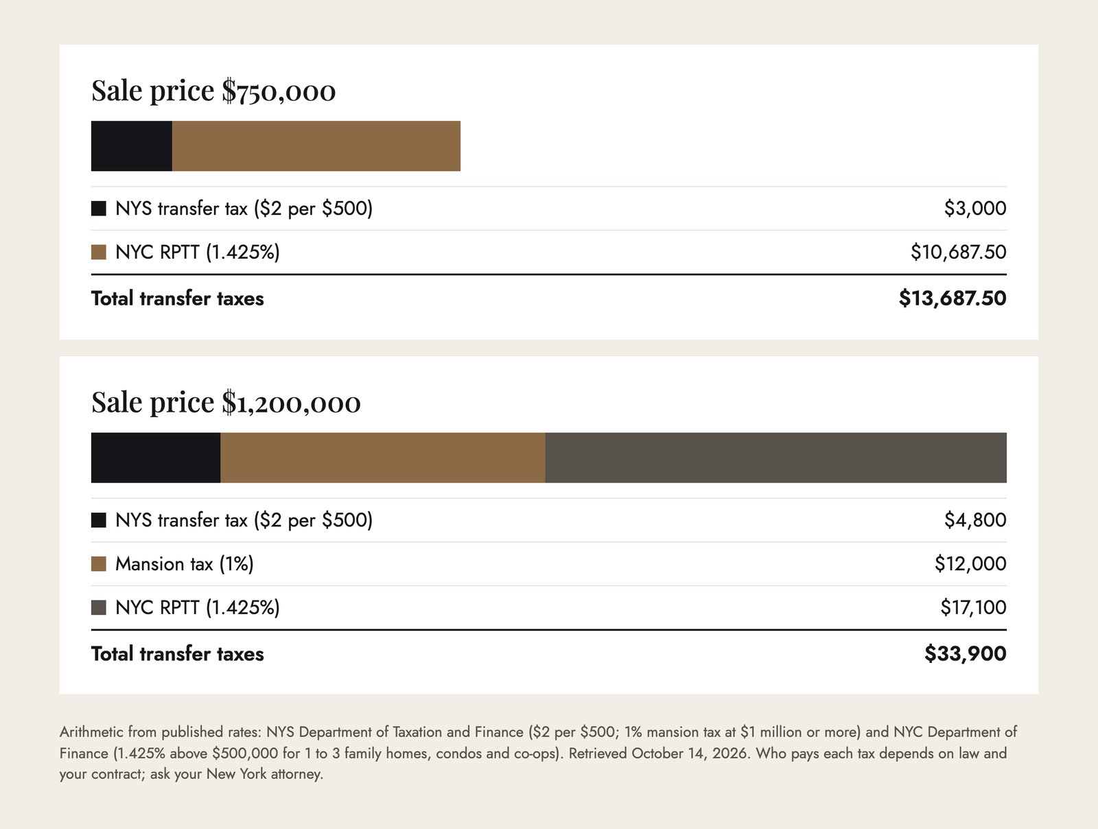Bar chart of New York transfer taxes on two example New York City home sales, $750,000 and $1,200,000, using the state rate of $2 per $500, the 1 percent mansion tax and the NYC rate of 1.425 percent