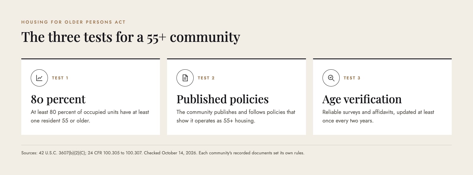 Infographic of the three tests a 55-or-older community must meet under the Housing for Older Persons Act: at least 80 percent of occupied units with one resident 55 or older, published and followed age policies, and age verification by surveys and affidavits updated at least every two years
