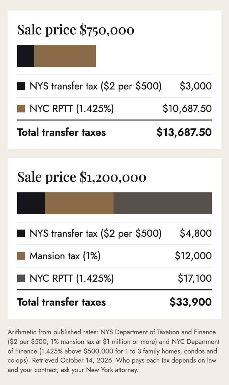 Bar chart of New York transfer taxes on two example New York City home sales, $750,000 and $1,200,000, using the state rate of $2 per $500, the 1 percent mansion tax and the NYC rate of 1.425 percent