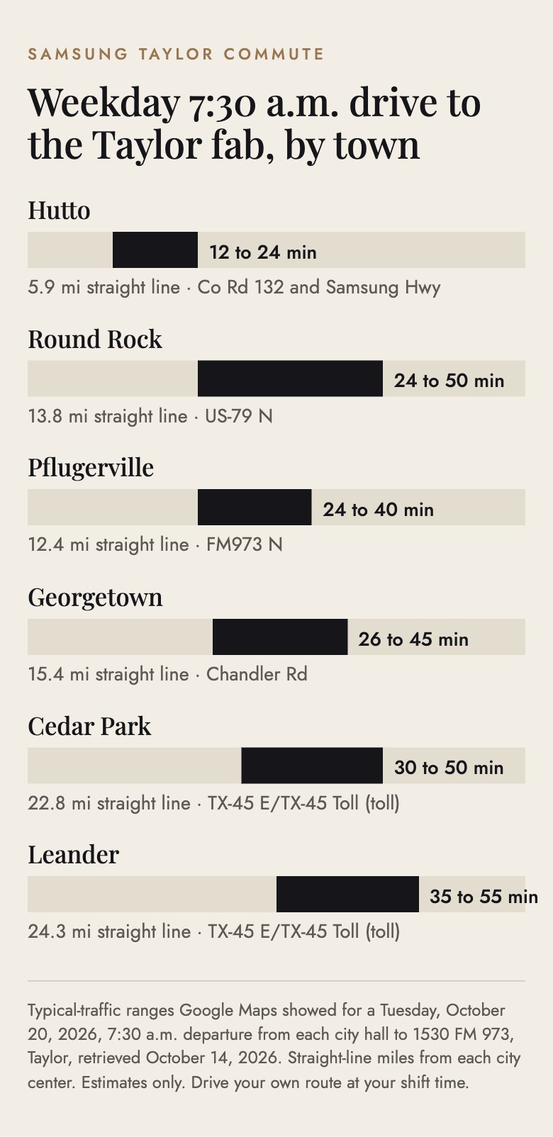 Chart of weekday 7:30 a.m. drive estimates from six north Austin suburbs to the Samsung fab in Taylor