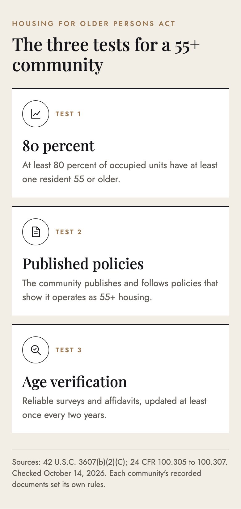 Infographic of the three tests a 55-or-older community must meet under the Housing for Older Persons Act: at least 80 percent of occupied units with one resident 55 or older, published and followed age policies, and age verification by surveys and affidavits updated at least every two years