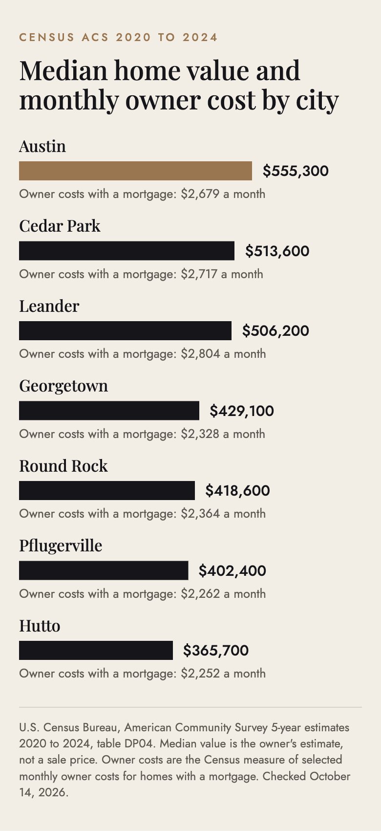 Bar chart of Census median home values from 2020 to 2024: Austin $555,300, Cedar Park $513,600, Leander $506,200, Georgetown $429,100, Round Rock $418,600, Pflugerville $402,400 and Hutto $365,700, with monthly owner costs for homes with a mortgage