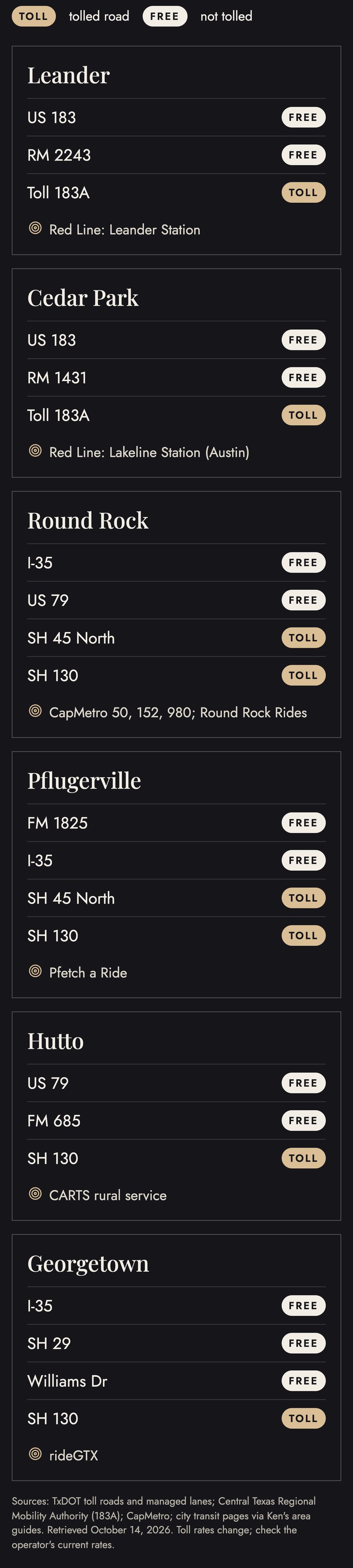 Route list by town showing which main roads are tolled and which are free: Leander and Cedar Park with Toll 183A and US 183, Round Rock and Pflugerville with SH 45 North and SH 130 tolled and I-35 free, Hutto with US 79 free and SH 130 tolled, Georgetown with I-35 free and SH 130 tolled