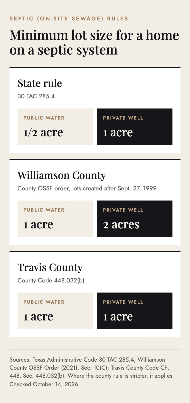 Infographic of minimum lot sizes for a home on a septic system: the Texas rule of one half acre with public water and one acre with a private well, Williamson County one acre with public water and two acres with a private well for lots created after September 27, 1999, and Travis County one acre either way