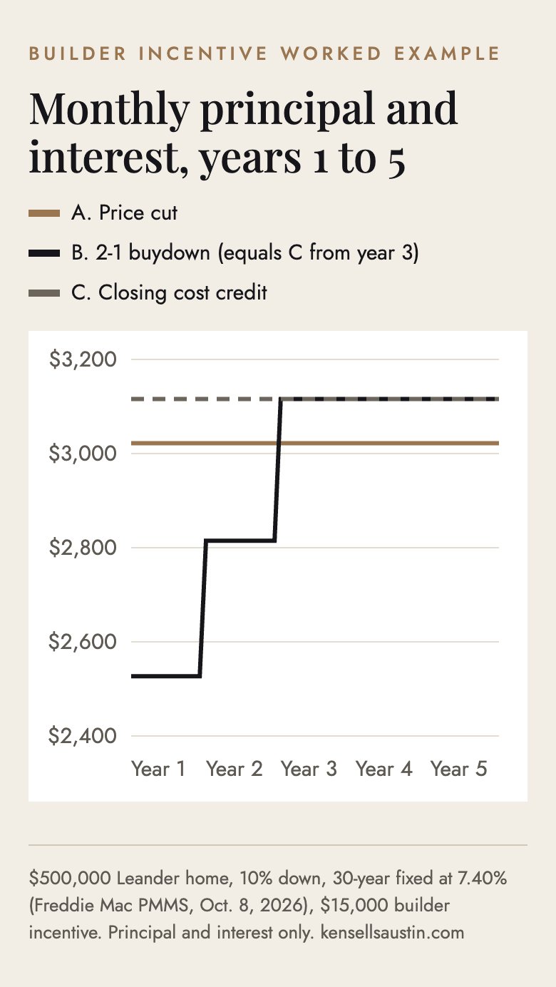 Line chart of monthly principal and interest for five years on a $500,000 Leander home: the 2-1 buydown starts lowest in year one, the price cut stays flat below the full-rate payment, and the closing cost credit stays at the full rate