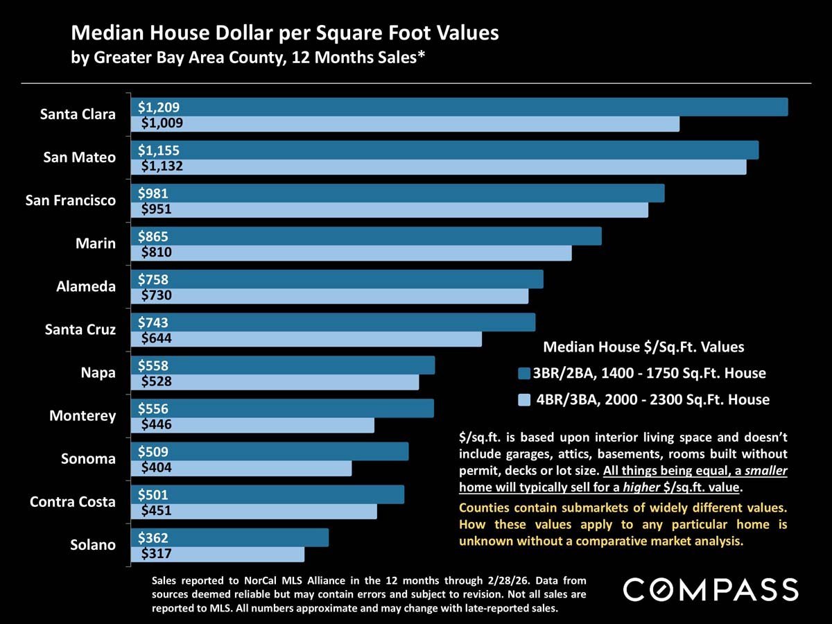 San Francisco Home Prices, Market Conditions & Trends March 2026