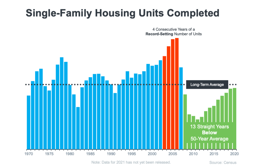 Home Buyers in Silicon Valley Asking Me Why Is Housing Supply Still So Low?