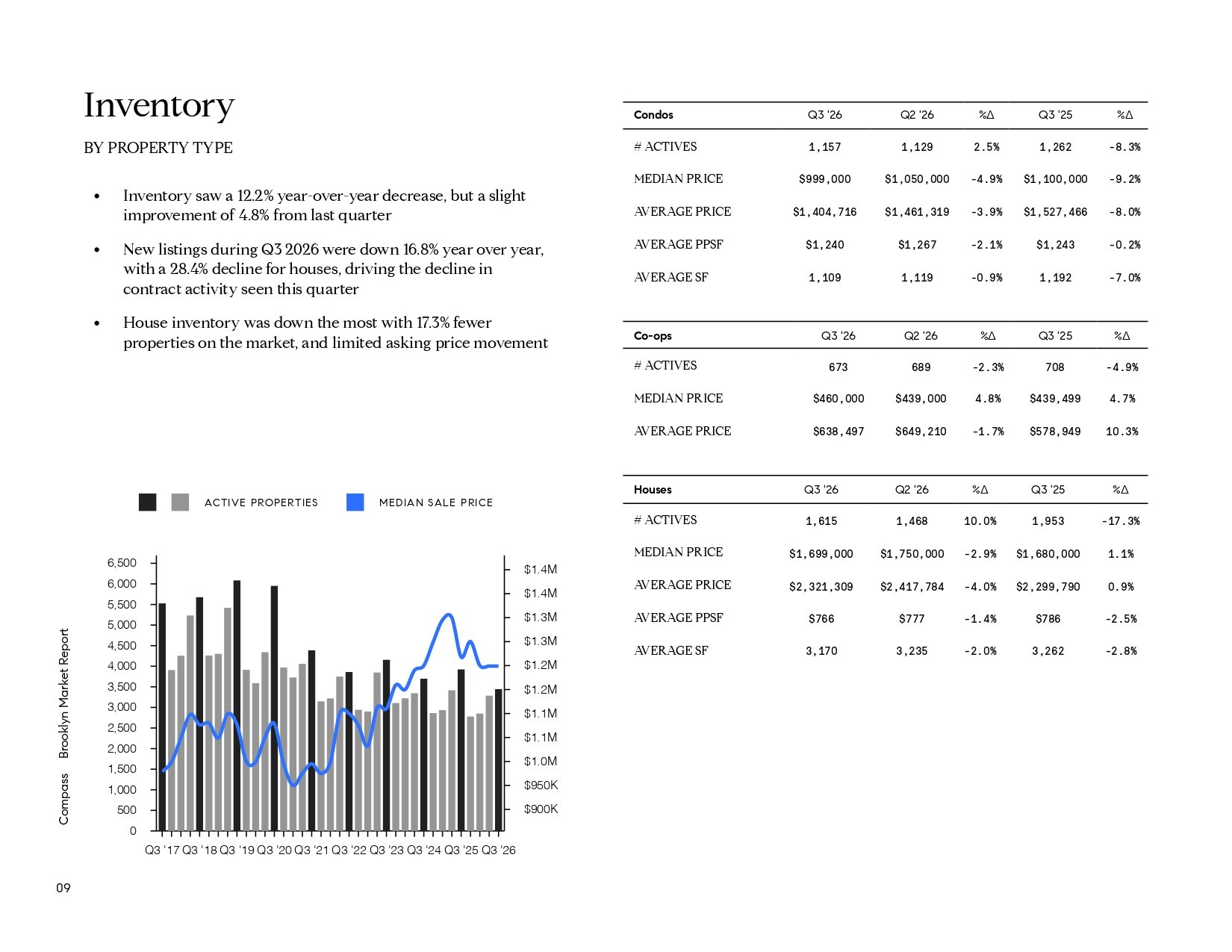 Q3 2026 Brooklyn inventory report with property-type tables and a historical inventory and price chart.