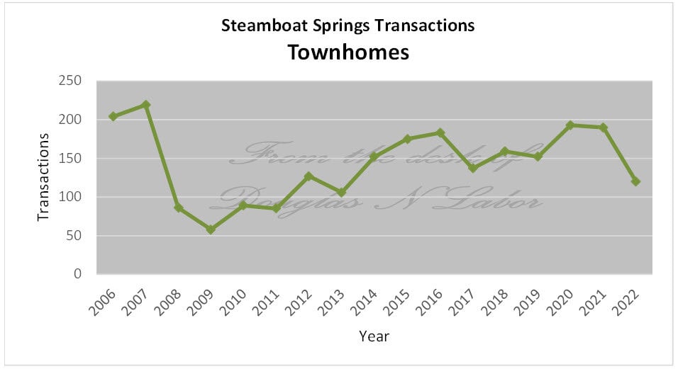 Annual Transactions