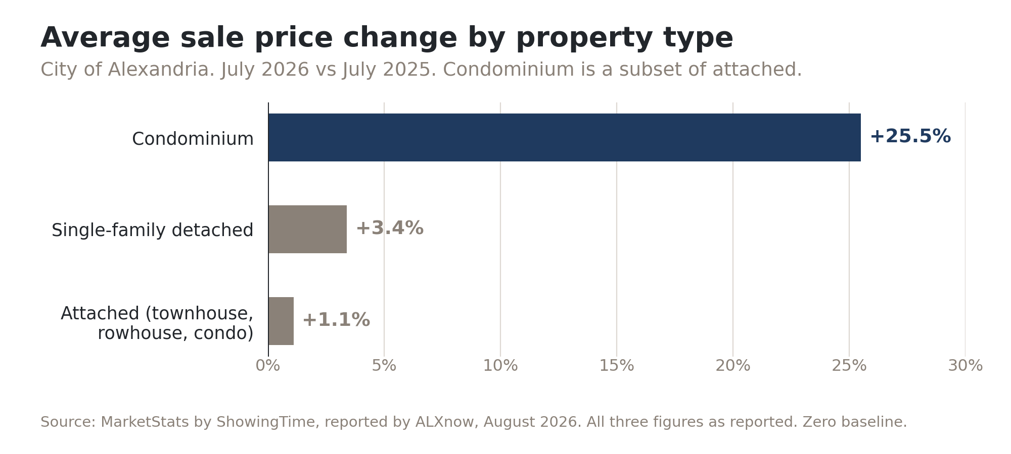 Bar chart of year-over-year change in average sale price by property type in the City of Alexandria for July 2026: condominium up 25.5 percent, single-family detached up 3.4 percent, attached homes up 1.1 percent.
