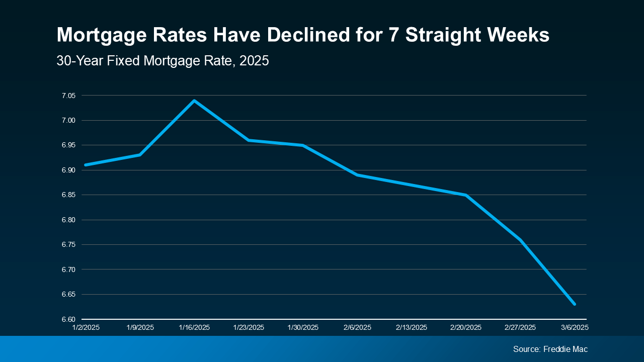 Mortgage Rates Hit Lowest Point So Far This Year