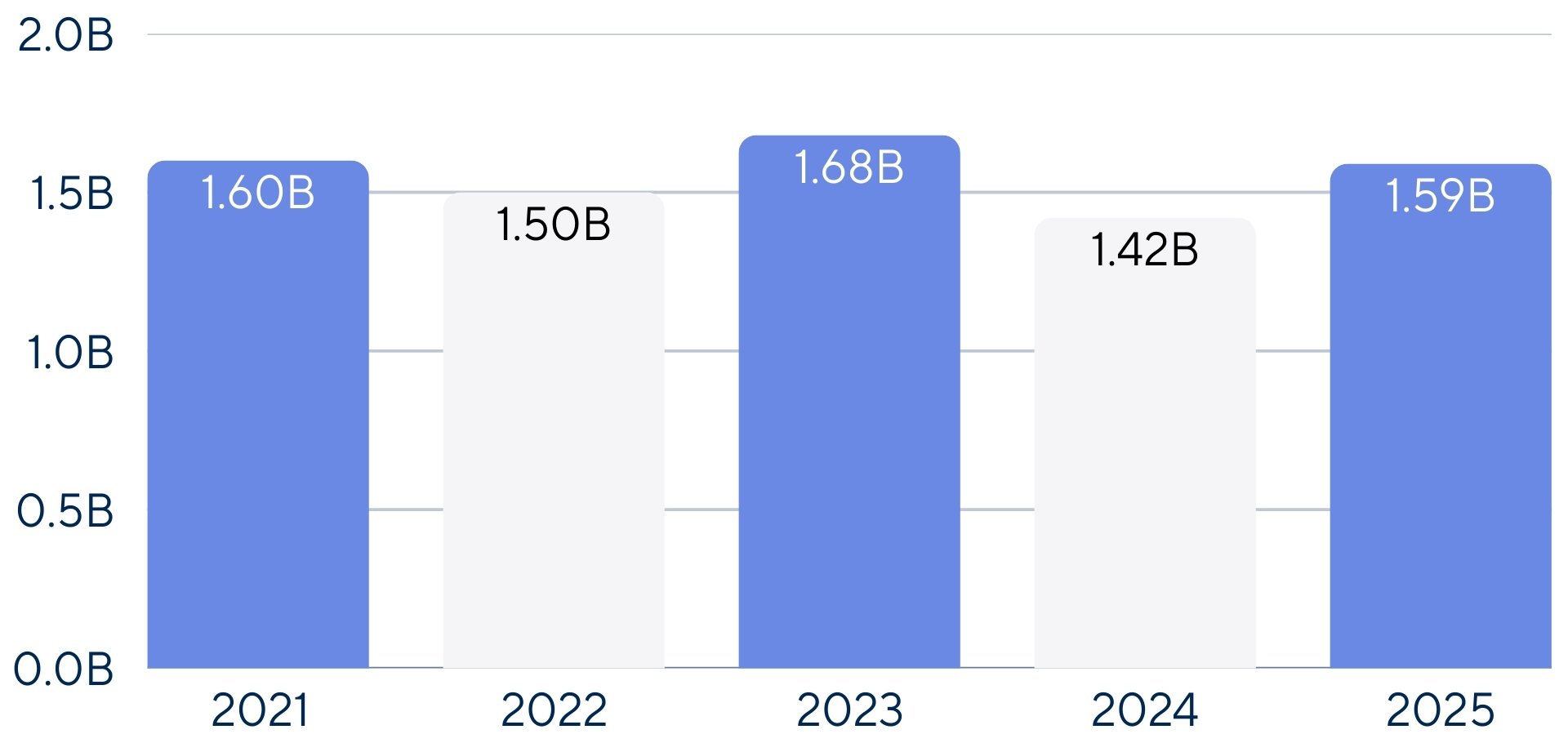 Bar chart showing annual Los Cabos real estate market volume from 2021 to 2025: 2021 1.60B, 2022 1.50B, 2023 1.68B, 2024 1.42B, 2025 1.59B.