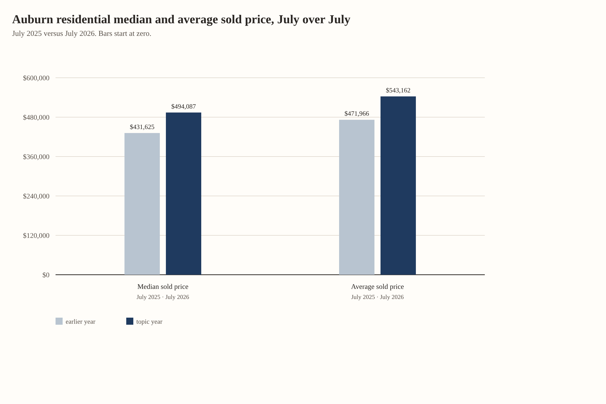 Auburn residential median and average sold price, July over July. Median sold price: $431,625 in July 2025, $494,087 in July 2026. Average sold price: $471,966 in July 2025, $543,162 in July 2026