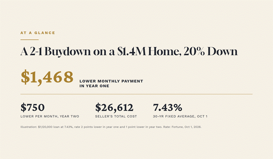 Title: Orange County real estate market - Description: Orange County real estate market: seller-paid rate buydown