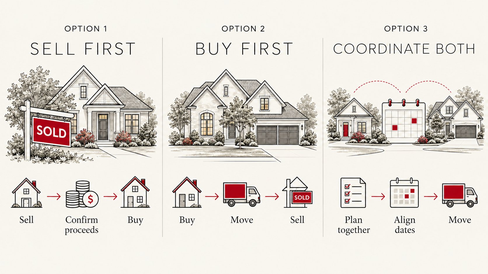 Option 1: sell first. Option 2: buy first. Option 3: coordinate both closings.
