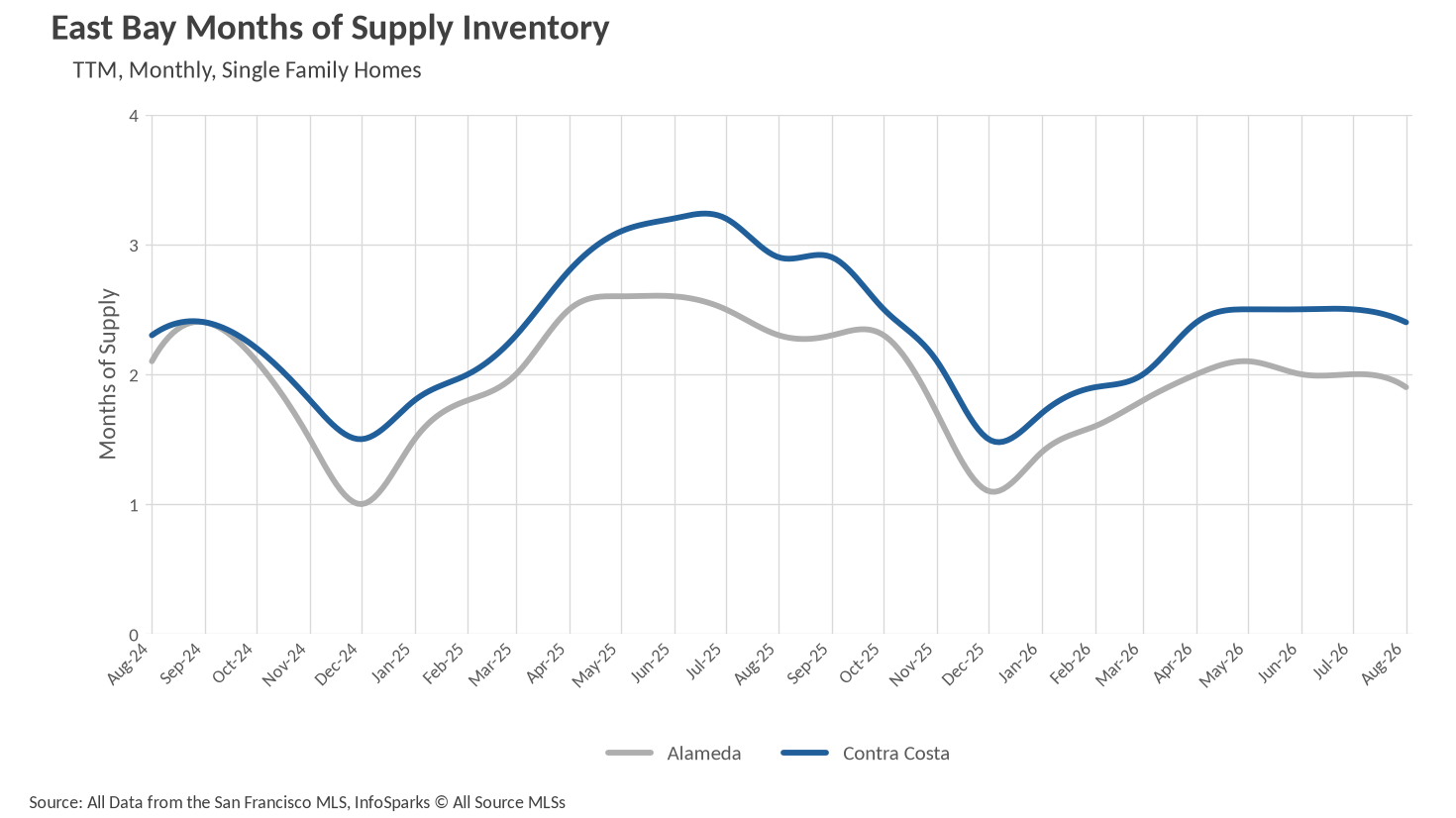 Line graph showing East Bay Months of Supply Inventory for Single-Family Homes trailing twelve months, comparing Alameda and Contra Costa