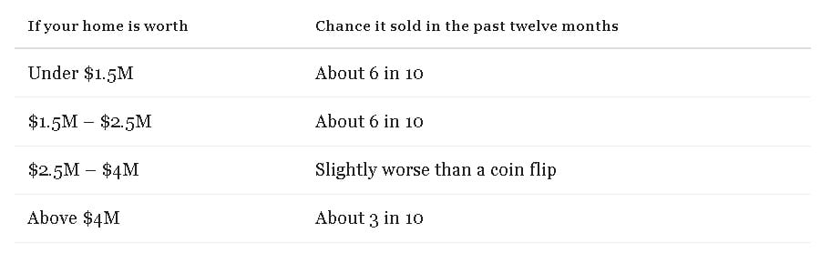 Table showing the chance Calabasas homes sold in the past twelve months by price range.