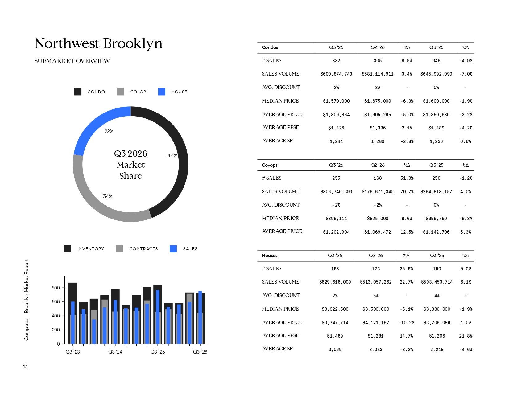 Northwest Brooklyn Q3 2026 market report with property-type market share, quarterly sales chart, and comparison tables.