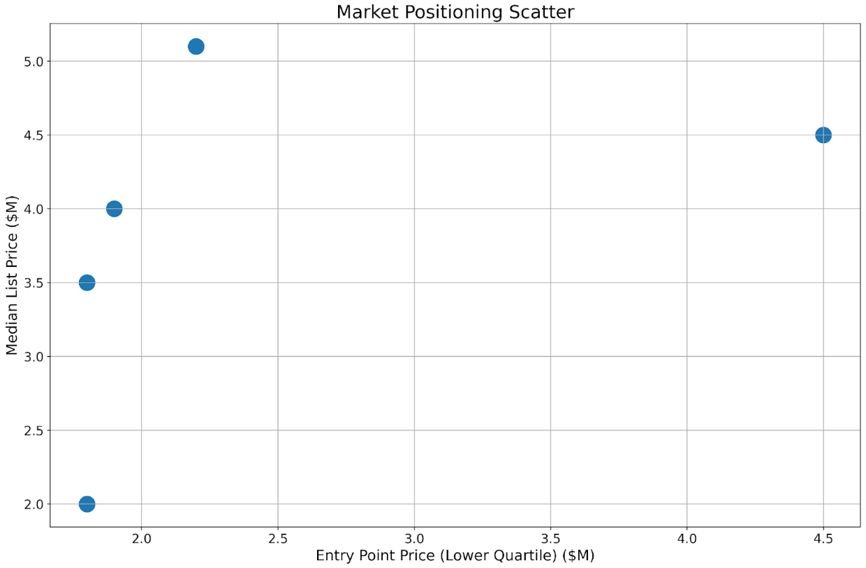 Market positioning scatter plot showing the relationship between entry prices and median prices in the Santa Monica region