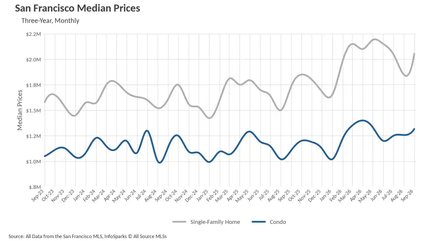 Line chart showing San Francisco Median Prices over three years for Single-Family Homes and Condos, with single-family homes fluctuating between 1.4 and 2.2 million dollars, and condos between 1.0 and 1.4 million dollars.