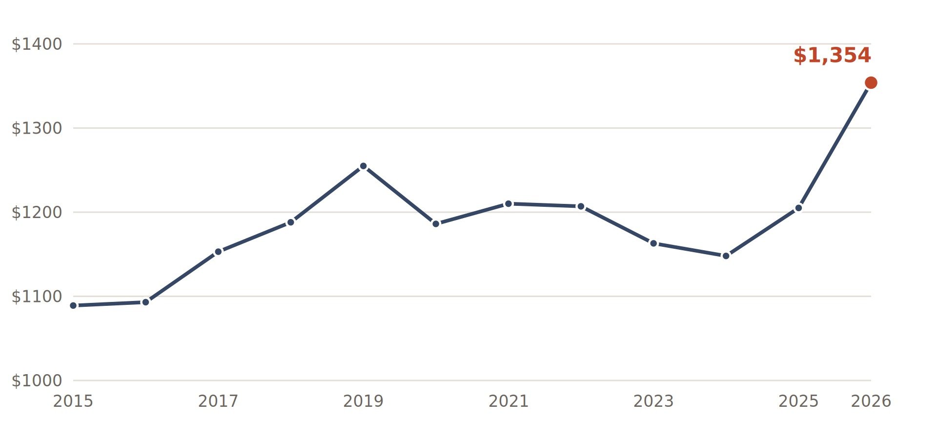 Line chart of median price per square foot in Noe Valley from 2015 to 2026, climbing from $1,089 to a peak of $1,354, with a flat stretch from 2022 through 2024 before this year's sharp rise.