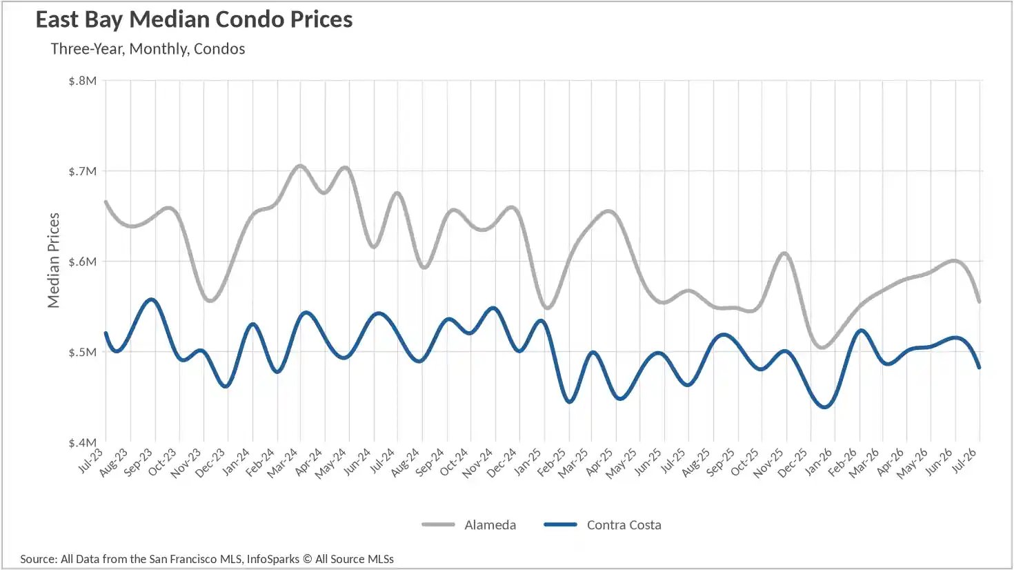 Line chart displaying East Bay median condo prices over a three-year monthly period up to July 2026, comparing real estate trends in Alameda and Contra Costa counties.