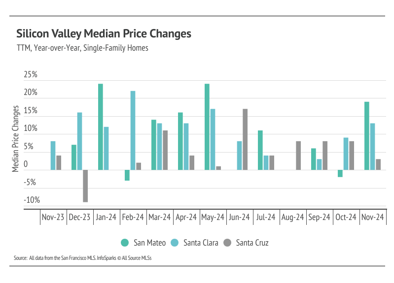 Silicon Valley Median Price changes, TTM, year-over-year, single-family homes from November 2023 to November 2024