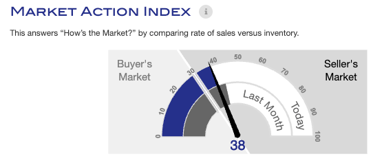 This week the median list price for Loomis, CA 95650 is $2,099,500 with the market action index hovering around 38. This is less than last month's market action index of 43. Inventory has increased to 34.