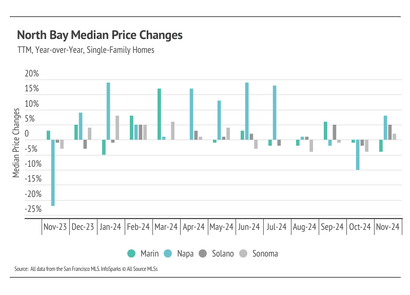 North Bay median price changes from November 2023 to November 2024