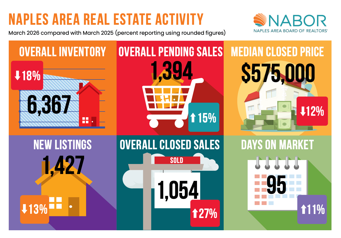 Naples-area March 2026 real estate market infographic with six metrics and year-over-year changes.