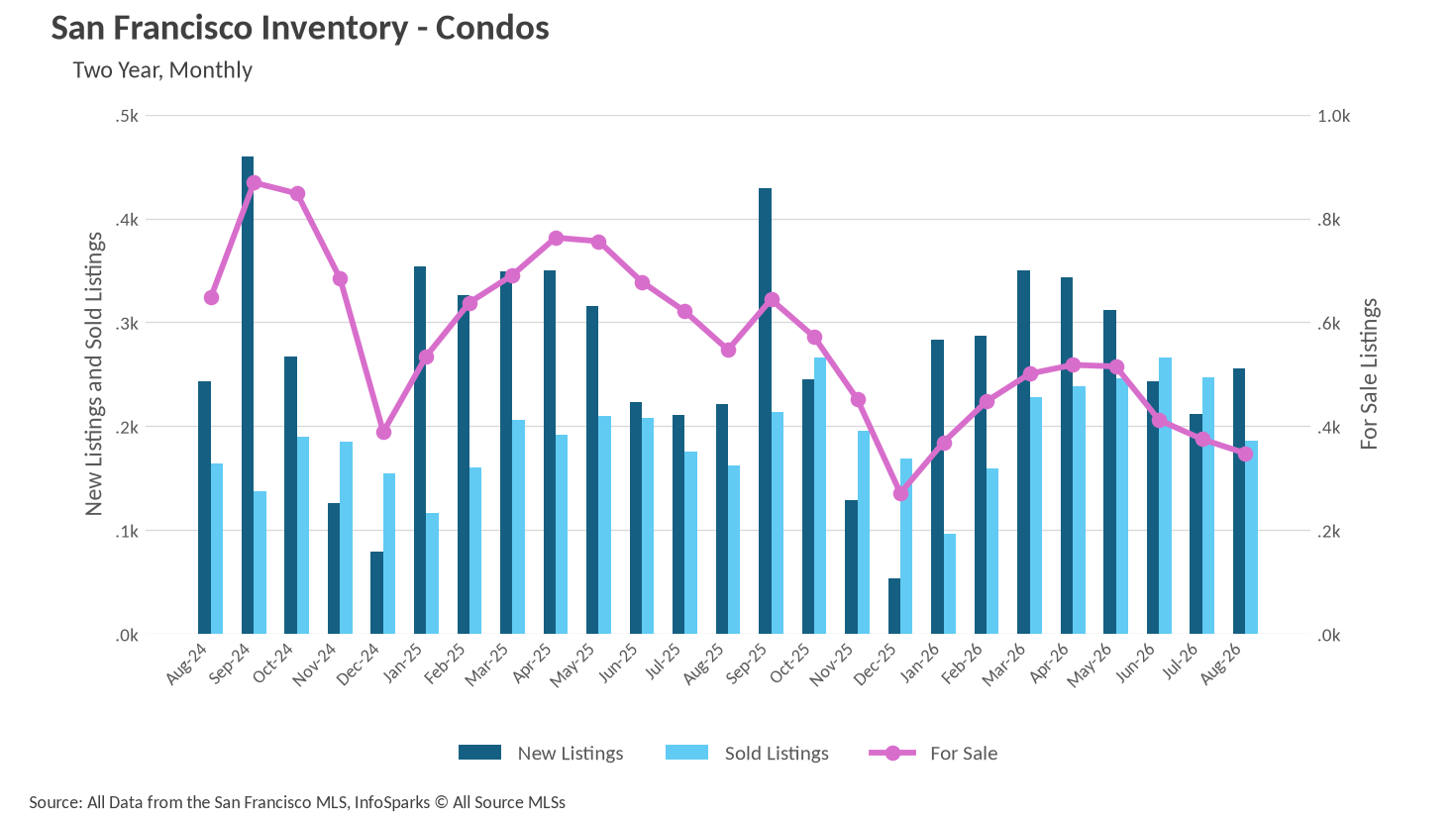 Combo chart showing San Francisco Inventory for Condos, detailing New Listings, Sold Listings, and For Sale listings over two years, monthly
