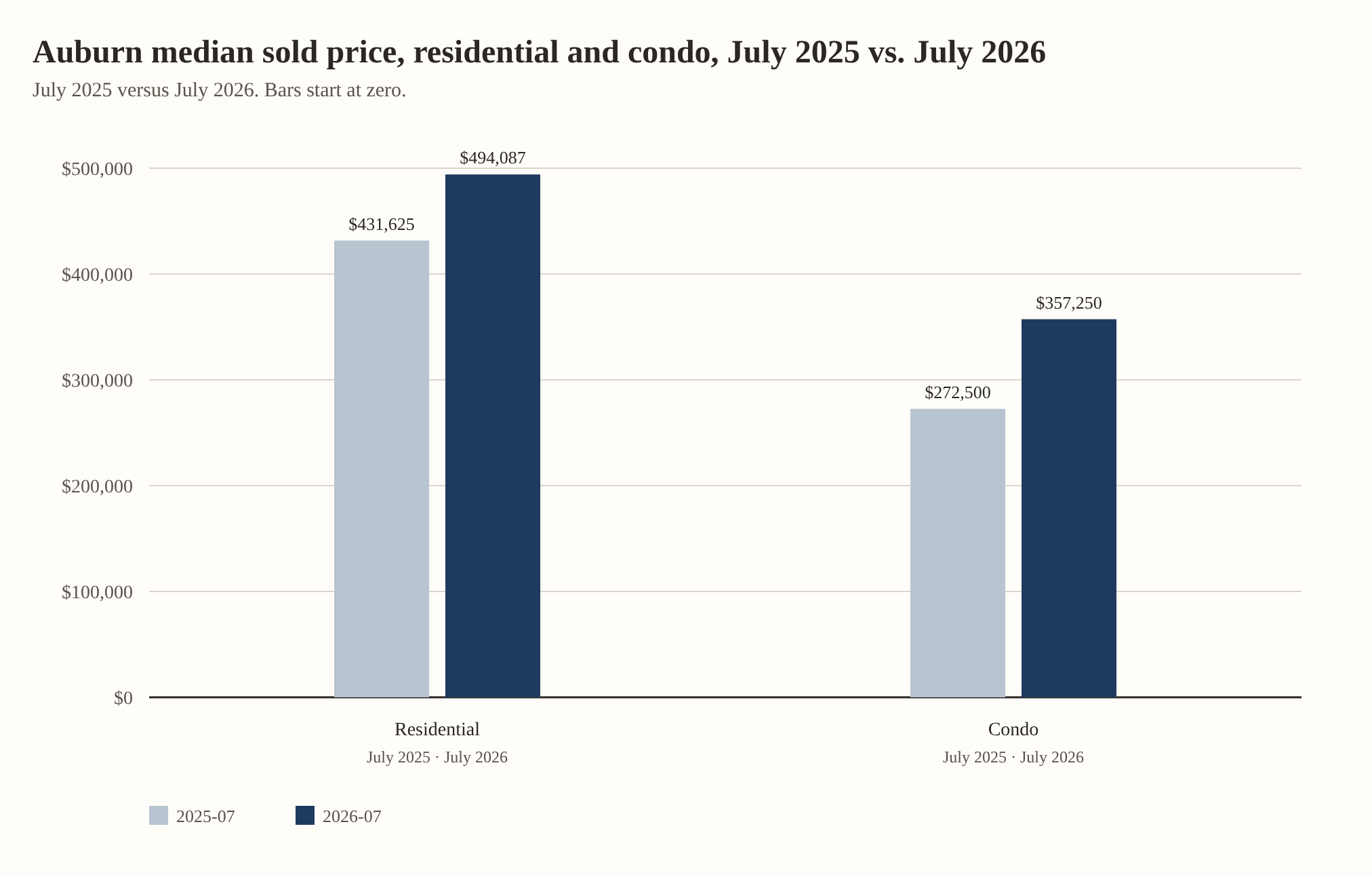 Auburn median sold price, residential and condo, July 2025 vs. July 2026. Residential: $431,625 in July 2025, $494,087 in July 2026. Condo: $272,500 in July 2025, $357,250 in July 2026