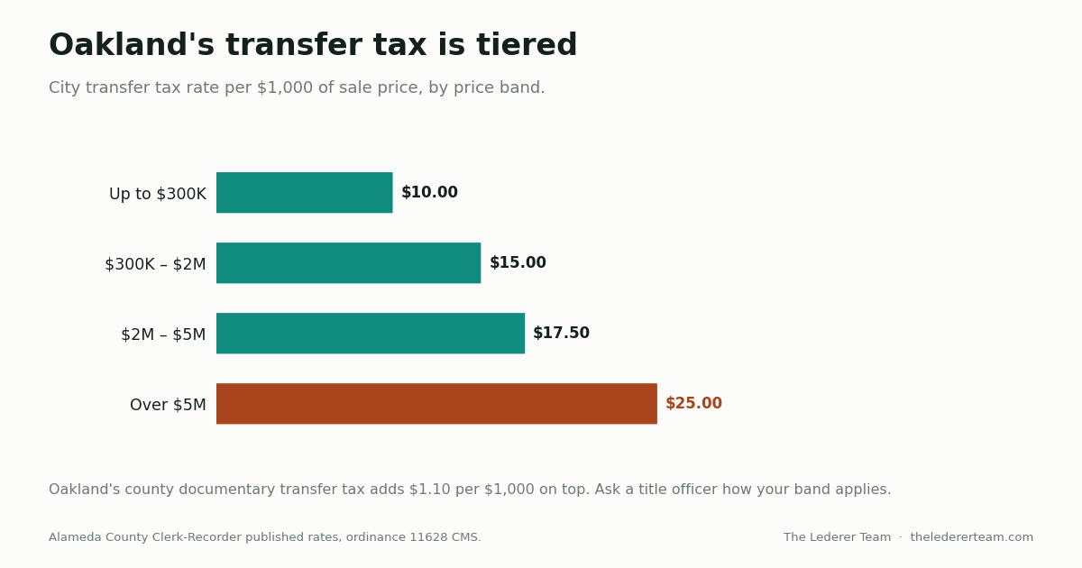 What It Costs to Sell a House in Oakland in 2026: A Line-by-Line Breakdown