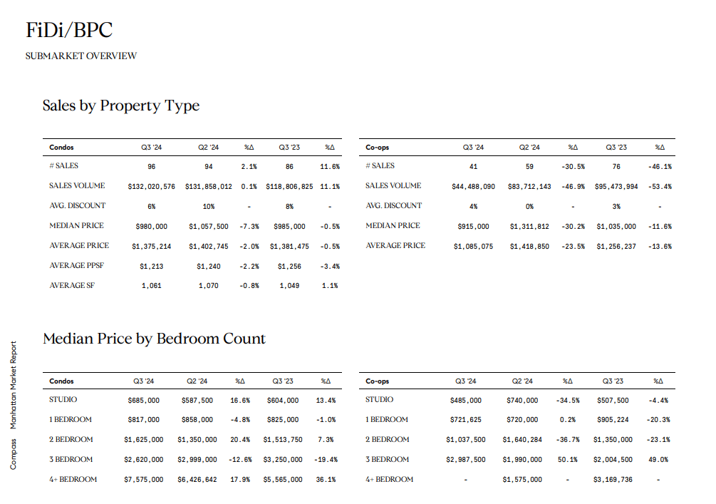 FiDi/BPC Q3 2024 market tables compare condo and co-op sales and median prices by bedroom count.