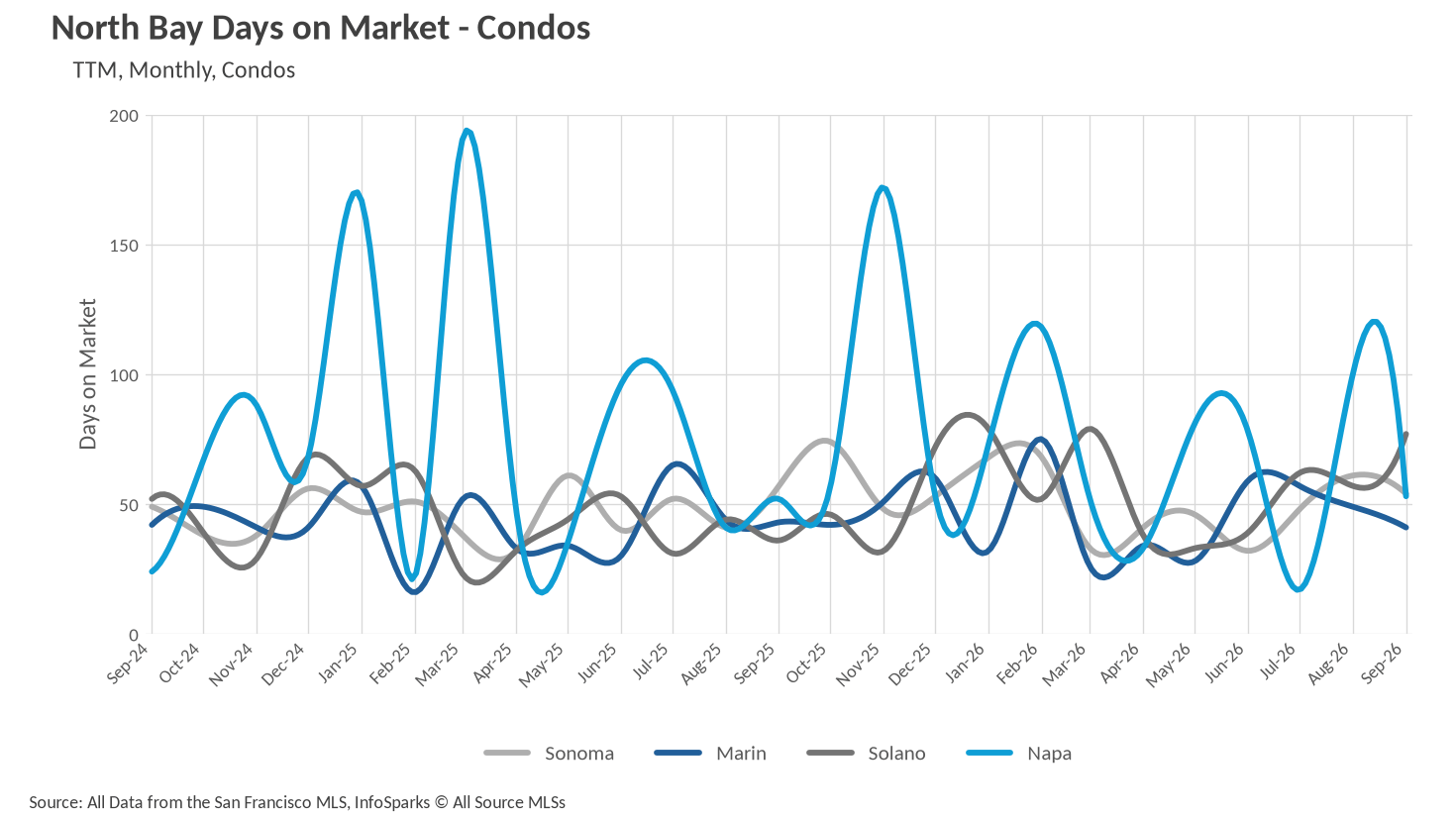 Line chart displaying North Bay Days on Market for Condos over two years for Sonoma, Marin, Solano and Napa counties, showing that Napa condos have the sharpest swings, with several peaks well above 100 days.