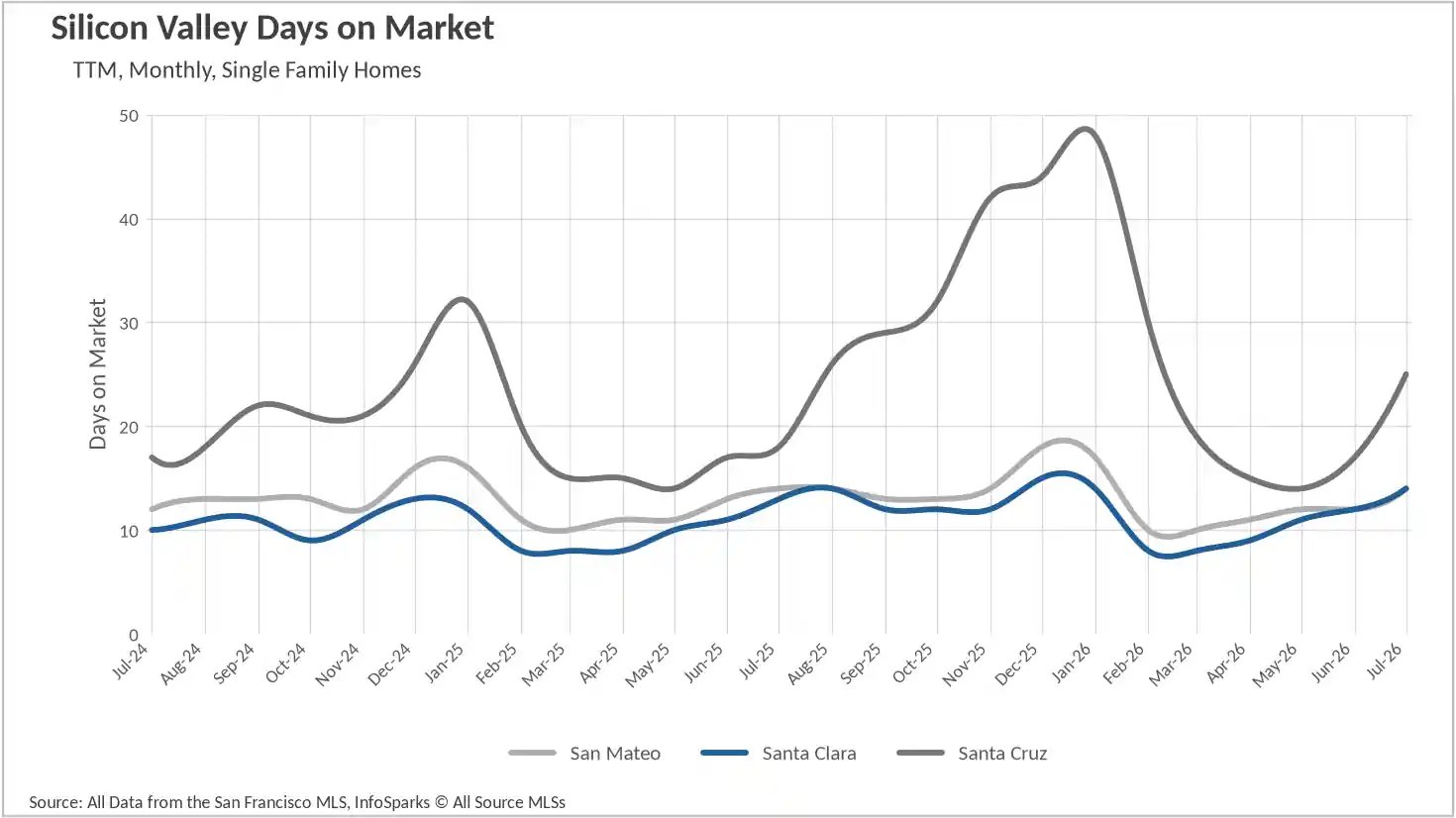 Line graph tracking the average days on market for single-family homes in Silicon Valley up to July 2026, comparing sales cycles and buyer velocity for San Mateo, Santa Clara, and Santa Cruz counties.